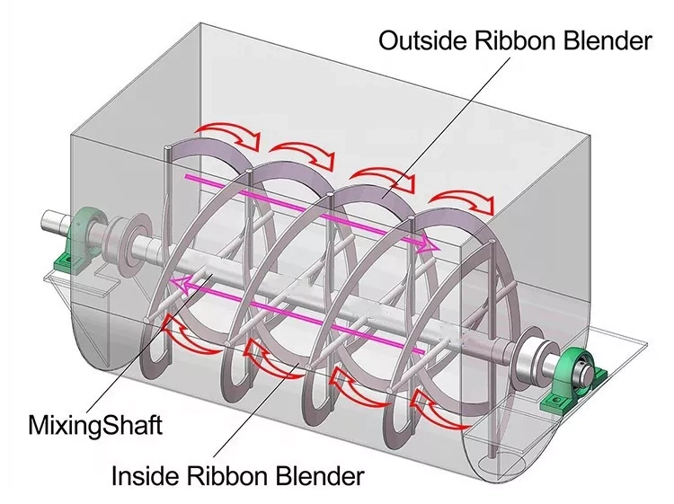 Ribbon-Blender-Working-Prinzip